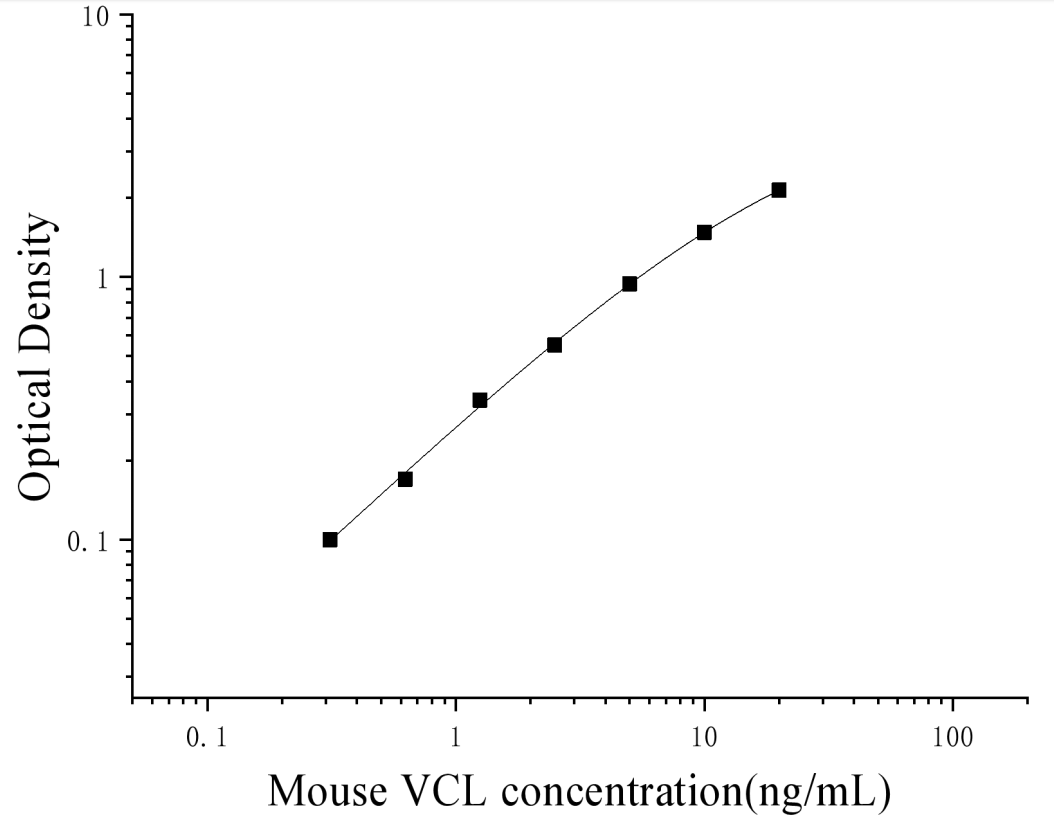 Mouse Vinculin (VCL) ELISA Kit Mouse Vinculin (VCL) ELISA Kit
